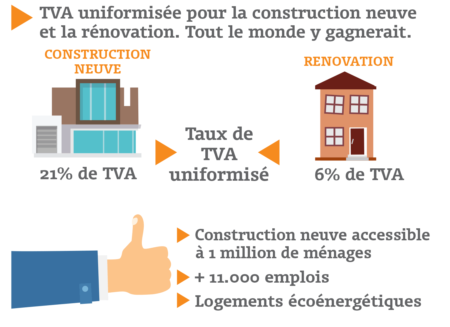 TVA uniformisée pour la construction neuve et la rénovation. Tout le monde y gagnerait