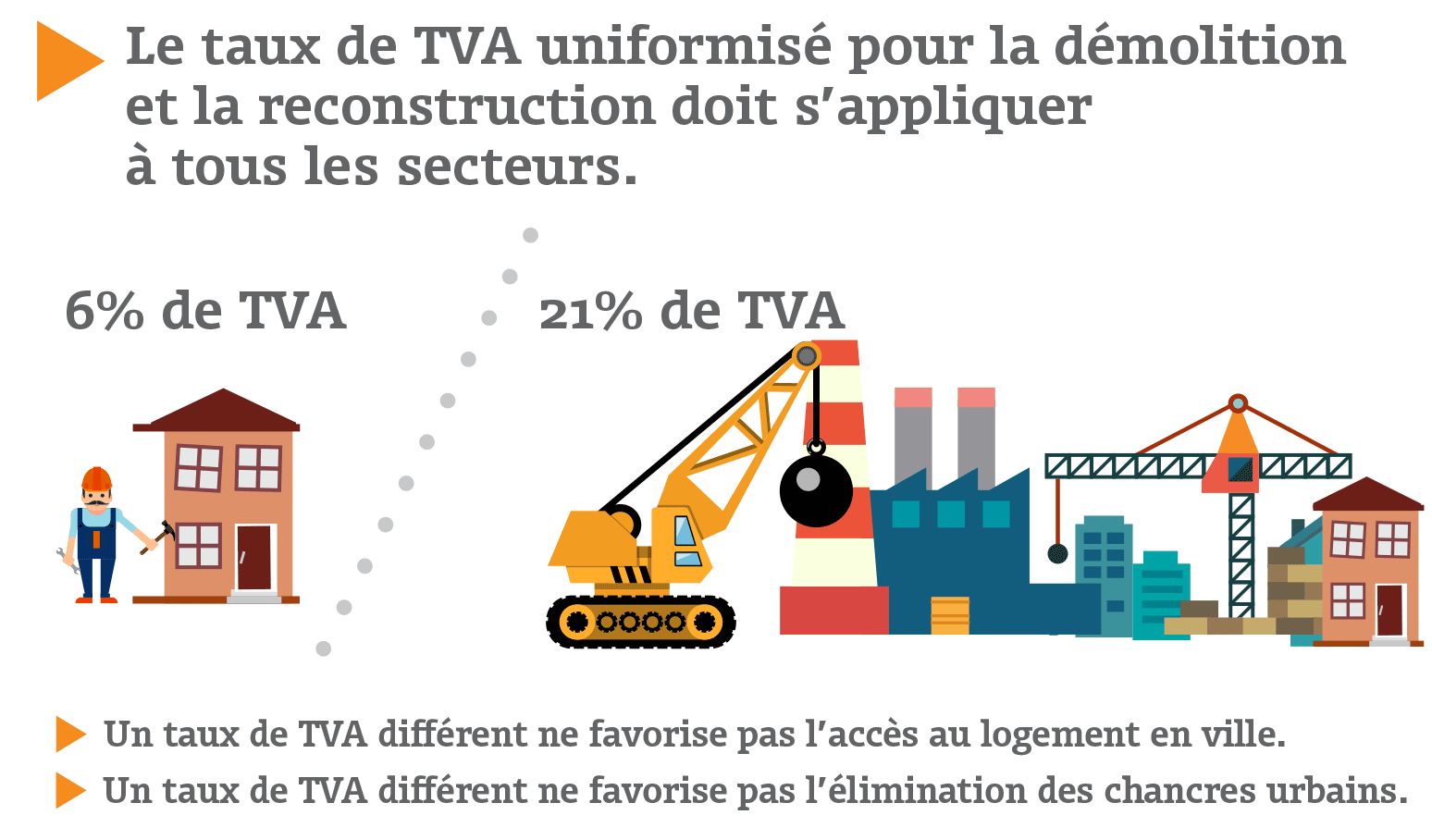 Le taux de TVA uniformisé pour la démolition et la reconstruction doit s'appliquer à tous les secteurs