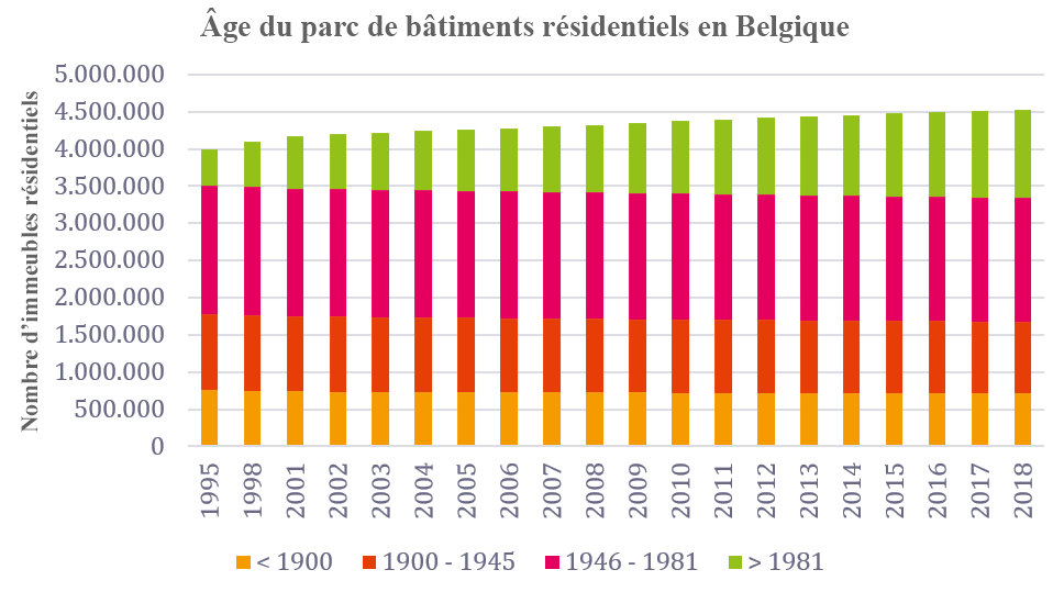 Leeftijd van residentieel gebouwenpark in België